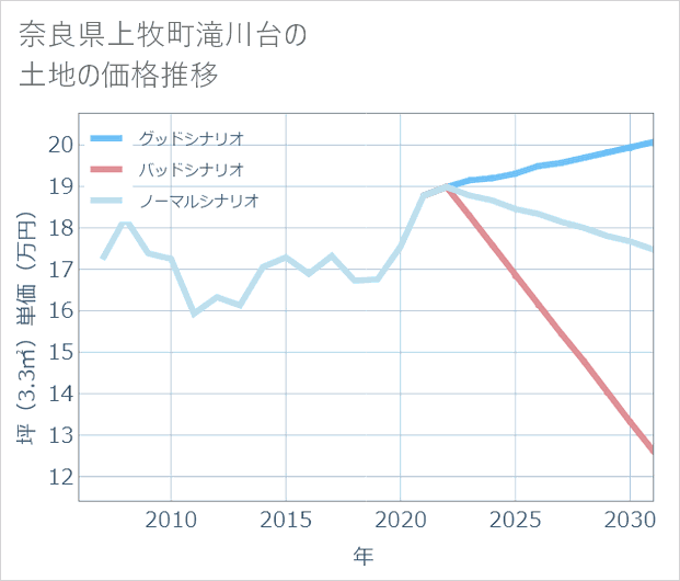 奈良県上牧町滝川台の土地価格推移