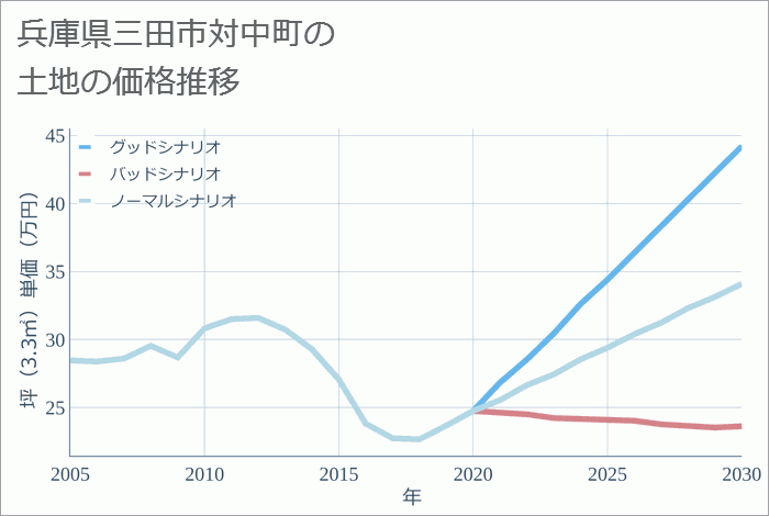兵庫県三田市対中町の土地価格推移