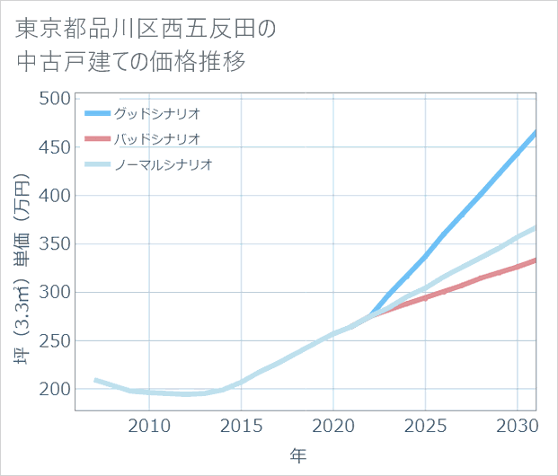東京都品川区西五反田の中古戸建て価格推移