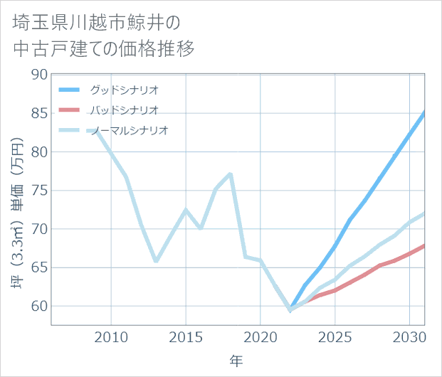 埼玉県川越市鯨井の中古戸建て価格推移