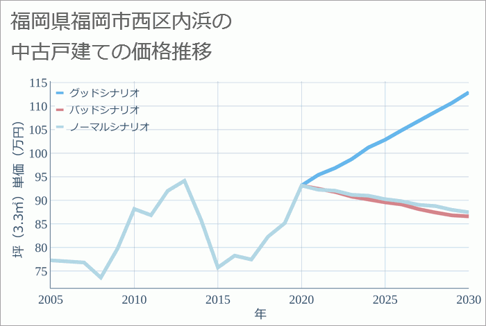 福岡県福岡市西区内浜の中古戸建て価格推移