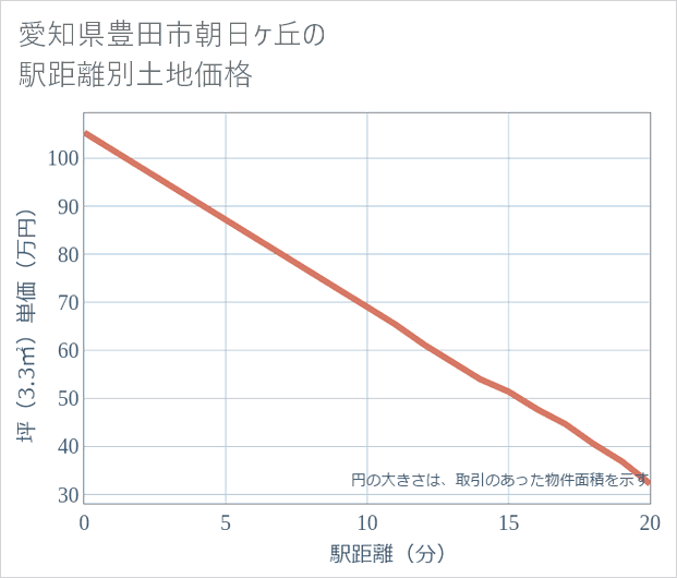 愛知県豊田市朝日ケ丘の徒歩距離別の土地坪単価