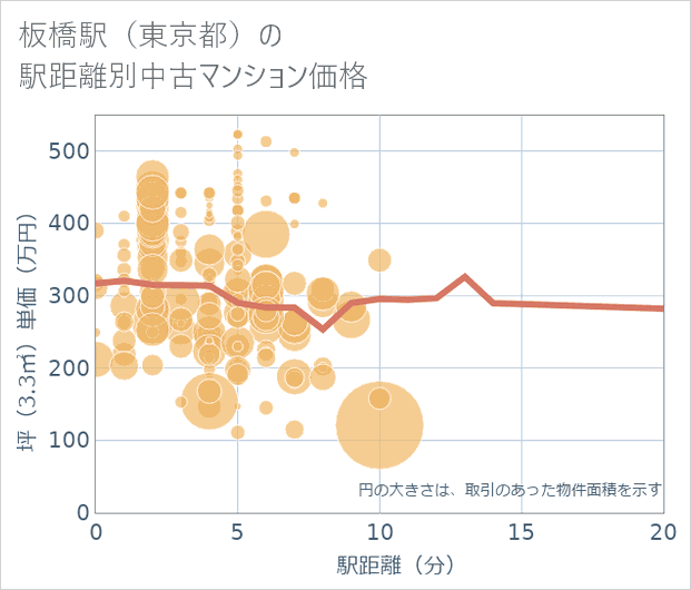 板橋駅（東京都）の徒歩距離別の中古マンション坪単価