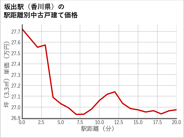 坂出駅（香川県）の徒歩距離別の中古戸建て坪単価