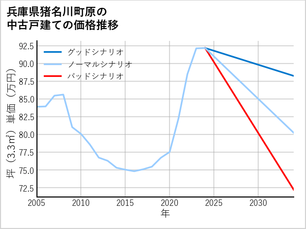 兵庫県猪名川町原の中古戸建て価格推移