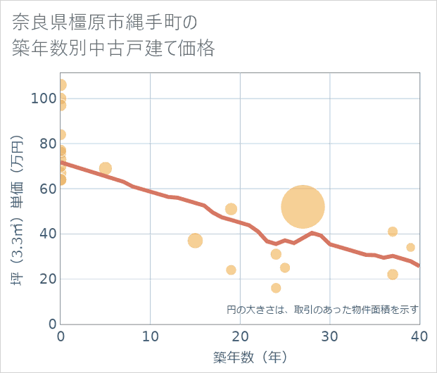 奈良県橿原市縄手町の築年数別の中古戸建て坪単価