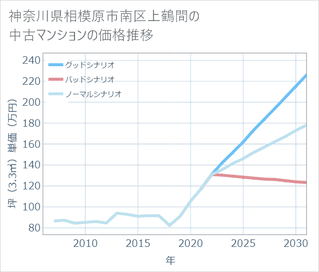 神奈川県相模原市南区上鶴間の中古マンション価格推移