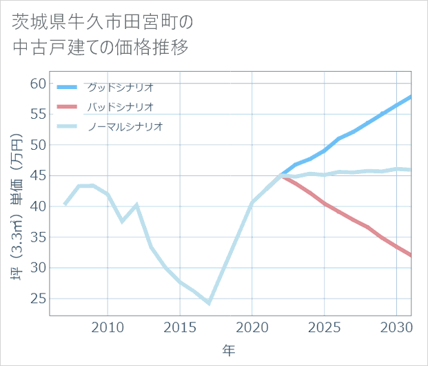 茨城県牛久市田宮町の中古戸建て価格推移