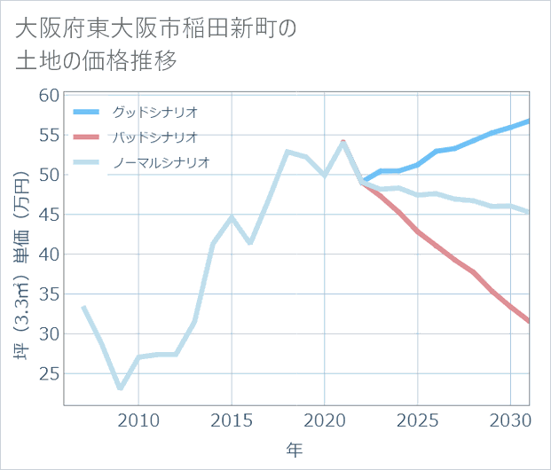 大阪府東大阪市稲田新町の土地価格推移