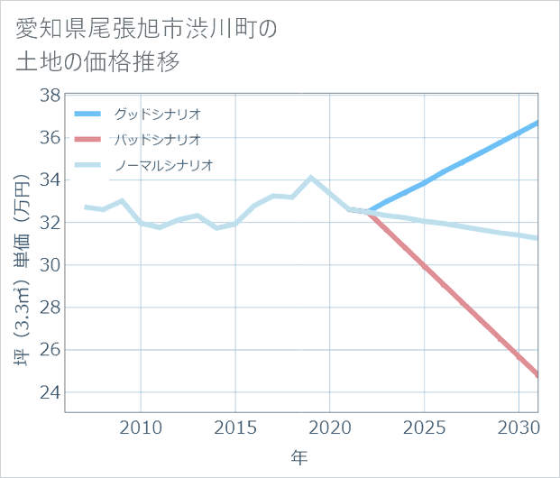 愛知県尾張旭市渋川町の土地価格推移