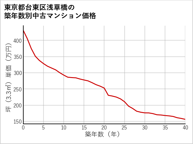 東京都台東区浅草橋の築年数別の中古マンション坪単価