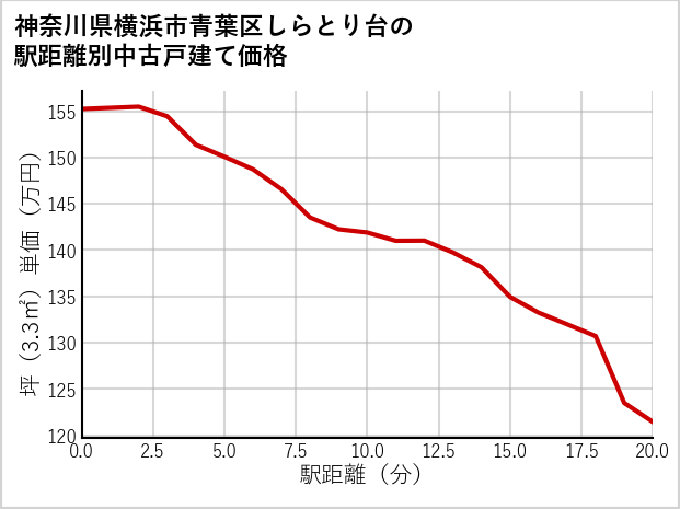 神奈川県横浜市青葉区しらとり台の徒歩距離別の中古戸建て坪単価