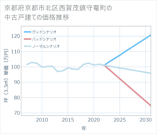 京都府京都市北区西賀茂鎮守菴町の中古戸建て価格推移