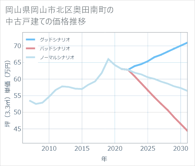 岡山県岡山市北区奥田南町の中古戸建て価格推移