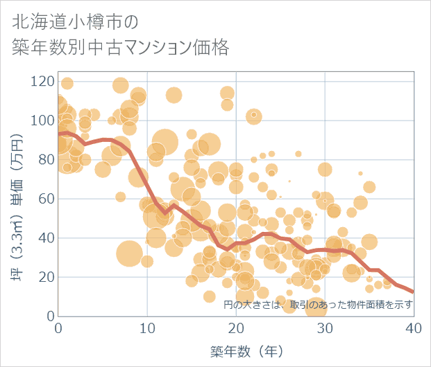 北海道小樽市の築年数別の中古マンション坪単価