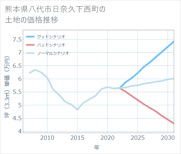 熊本県八代市日奈久下西町の土地価格推移
