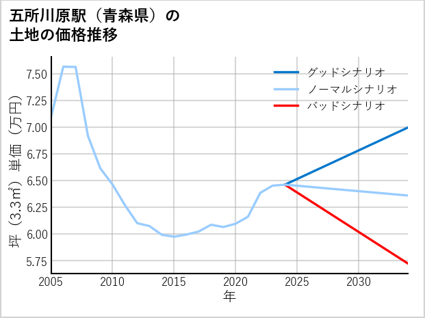 五所川原駅（青森県）の土地価格推移