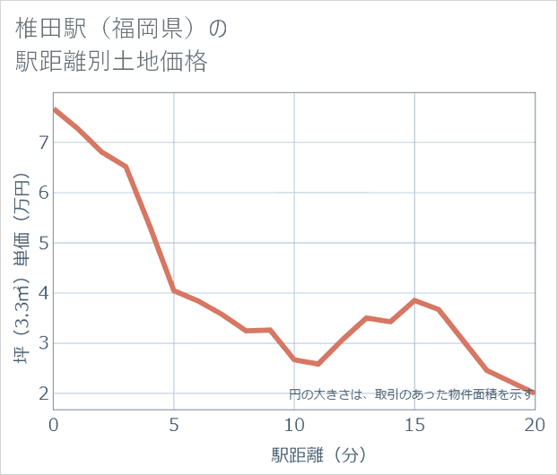 椎田駅(福岡県)の徒歩距離別の土地坪単価