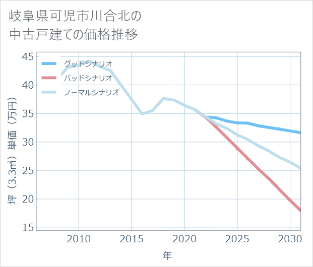 岐阜県可児市川合北の中古戸建て価格推移