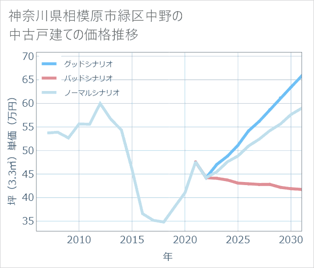 神奈川県相模原市緑区中野の中古戸建て価格推移