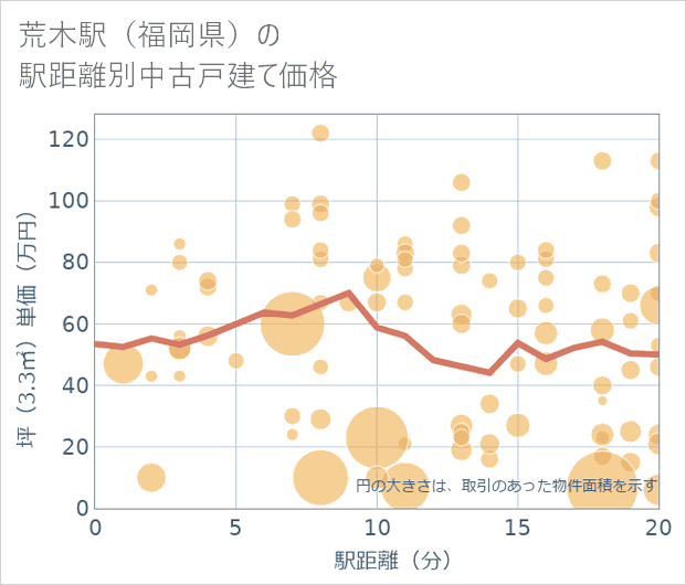 荒木駅(福岡県)の徒歩距離別の中古戸建て坪単価