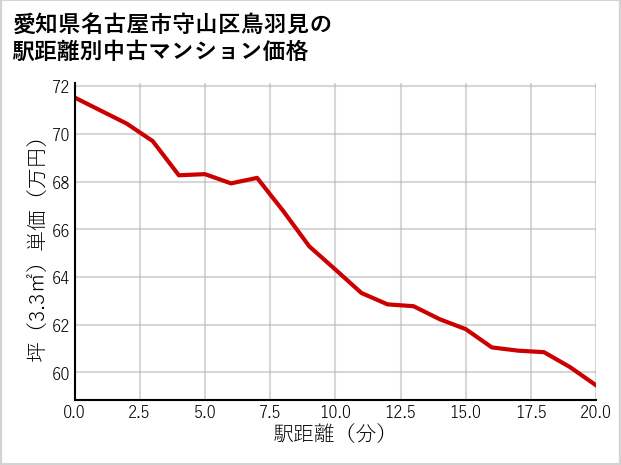 愛知県名古屋市守山区鳥羽見の徒歩距離別の中古マンション坪単価