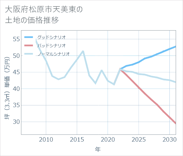 大阪府松原市天美東の土地価格推移