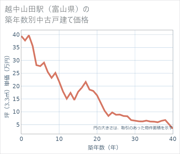 越中山田駅(富山県)の築年数別の中古戸建て坪単価