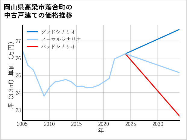岡山県高梁市落合町の中古戸建て価格推移