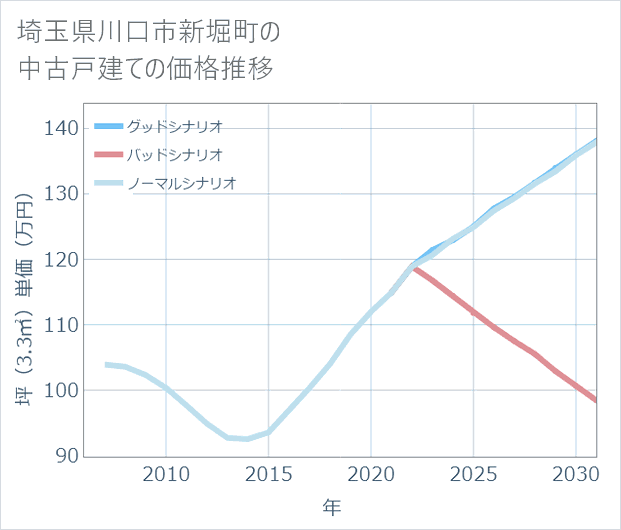 埼玉県川口市新堀町の中古戸建て価格推移