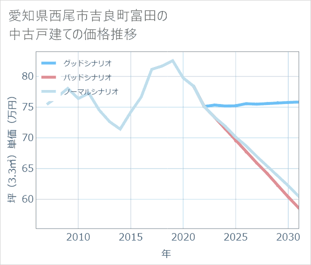 愛知県西尾市吉良町富田の中古戸建て価格推移