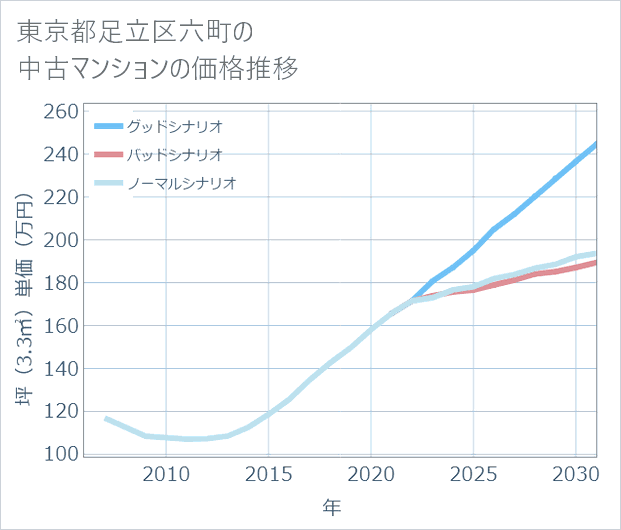 東京都足立区六町の中古マンション価格推移