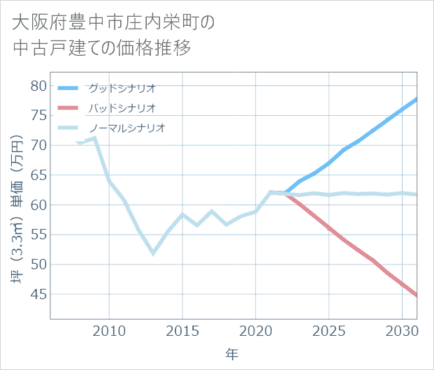 大阪府豊中市庄内栄町の中古戸建て価格推移