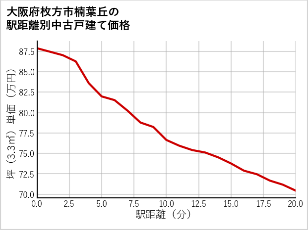 大阪府枚方市楠葉丘の徒歩距離別の中古戸建て坪単価