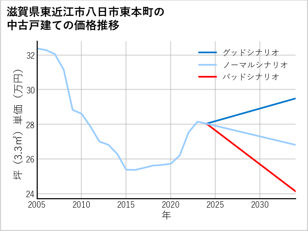 滋賀県東近江市八日市東本町の中古戸建て価格推移