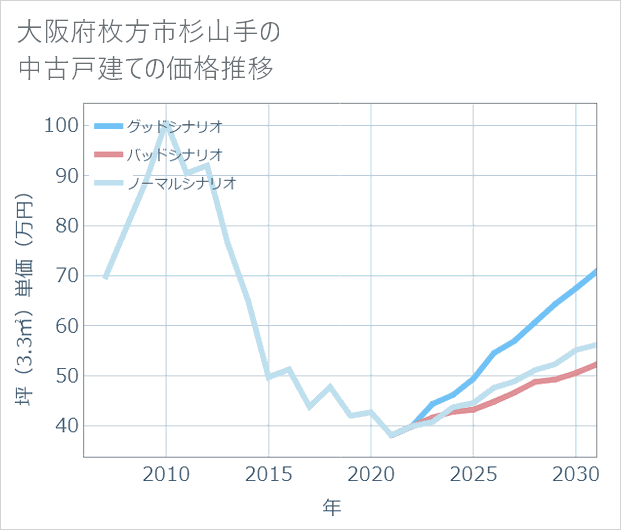 大阪府枚方市杉山手の中古戸建て価格推移