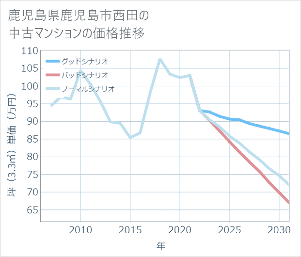 鹿児島県鹿児島市西田の中古マンション価格推移