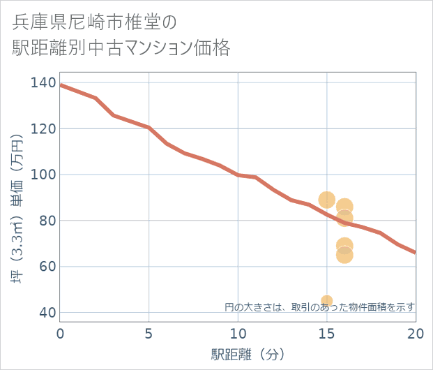 兵庫県尼崎市椎堂の徒歩距離別の中古マンション坪単価