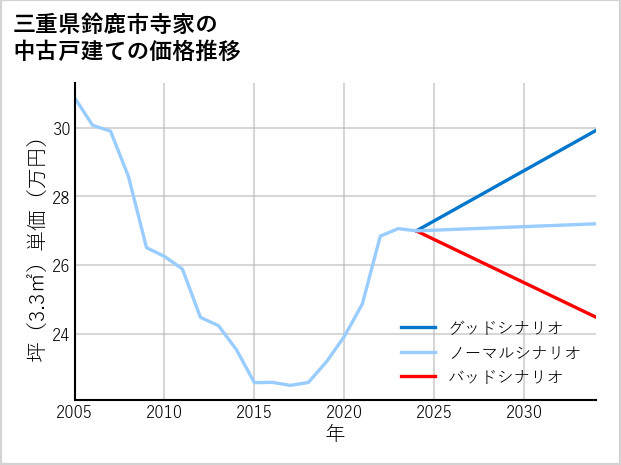 三重県鈴鹿市寺家の中古戸建て価格推移