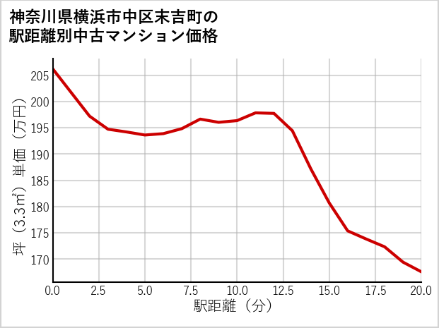 神奈川県横浜市中区末吉町の徒歩距離別の中古マンション坪単価