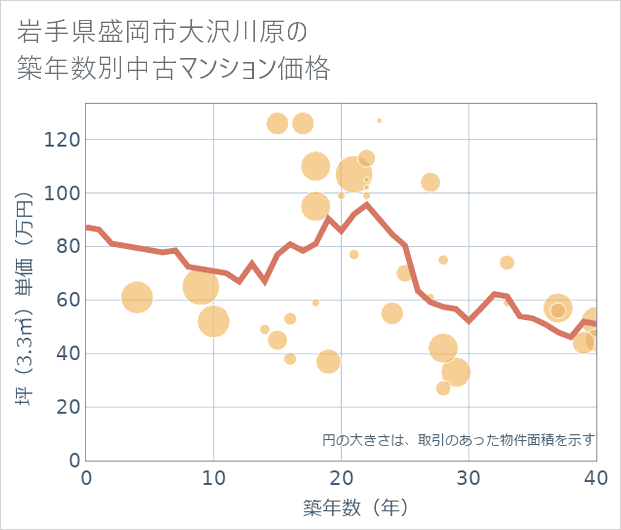 岩手県盛岡市大沢川原の築年数別の中古マンション坪単価