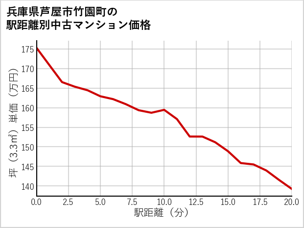 兵庫県芦屋市竹園町の徒歩距離別の中古マンション坪単価