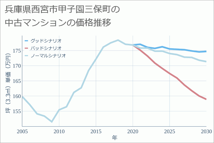 兵庫県西宮市甲子園三保町の中古マンション価格推移