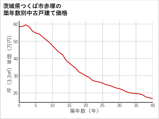 茨城県つくば市赤塚の築年数別の中古戸建て坪単価
