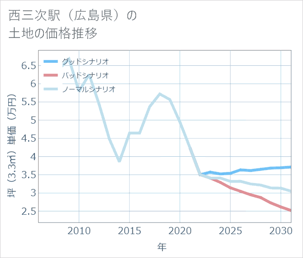 西三次駅(広島県)の土地価格推移