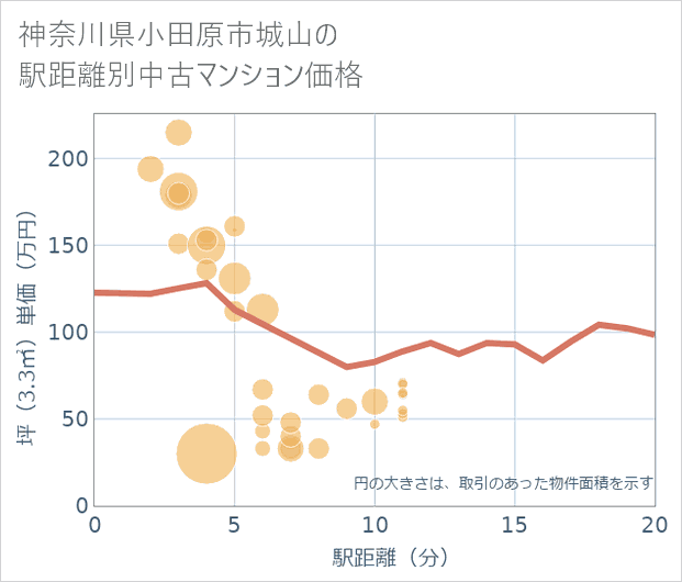 神奈川県小田原市城山の徒歩距離別の中古マンション坪単価