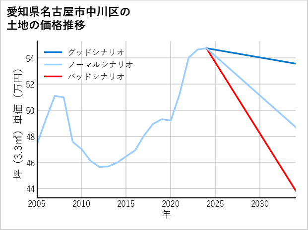 愛知県名古屋市中川区下之一色町の土地価格推移