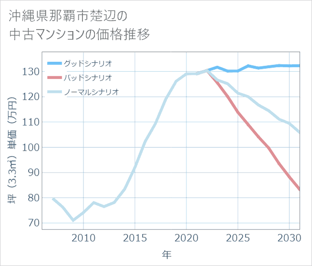 沖縄県那覇市楚辺の中古マンション価格推移
