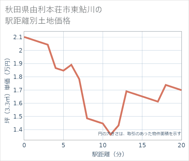 秋田県由利本荘市東鮎川の徒歩距離別の土地坪単価