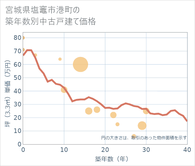 宮城県塩竈市港町の築年数別の中古戸建て坪単価